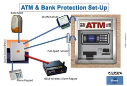 Hình ảnh cho thể loại Lắp đặt báo động ATM